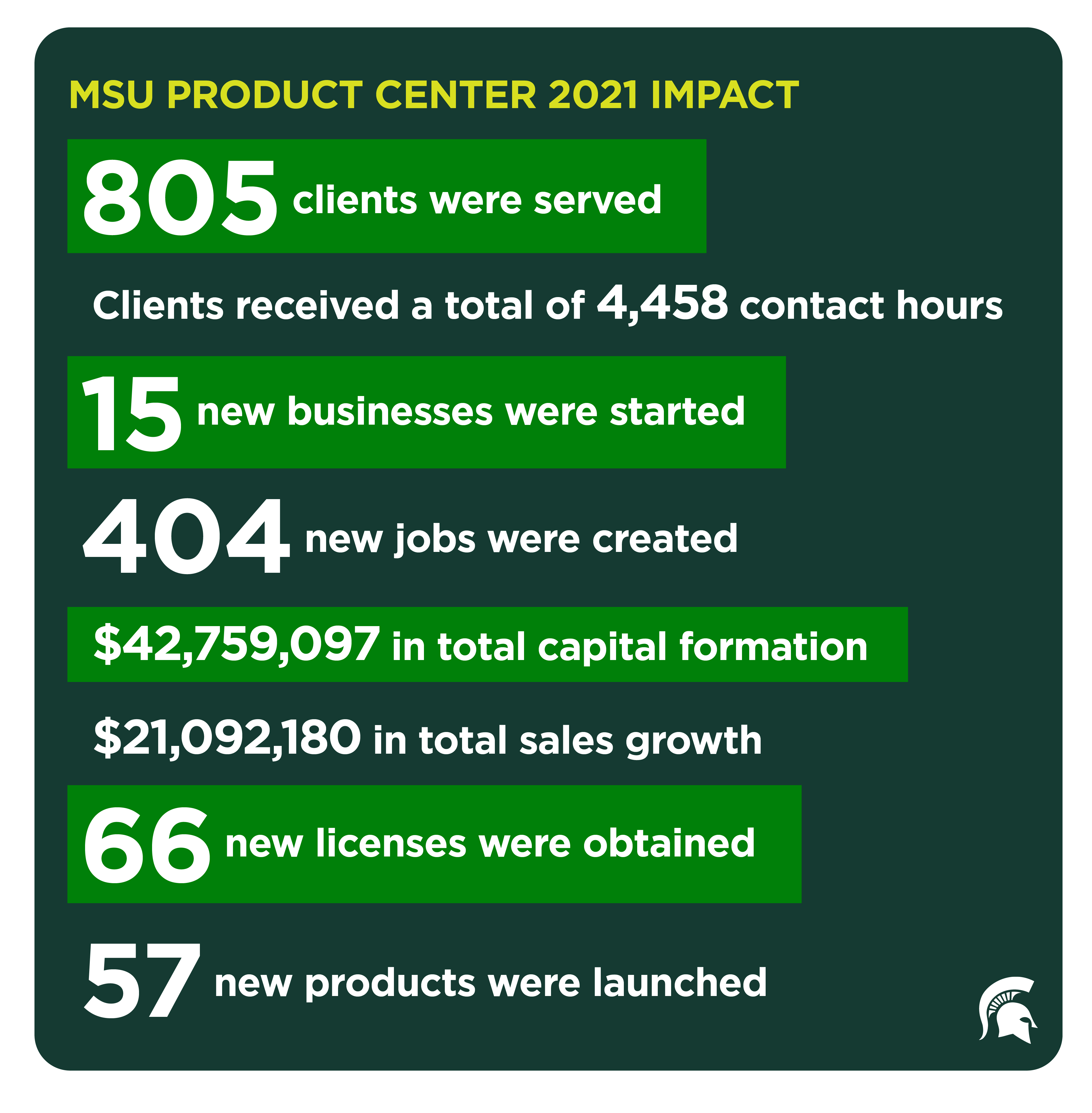 MSU Product Center served more than 800 clients in 2021.